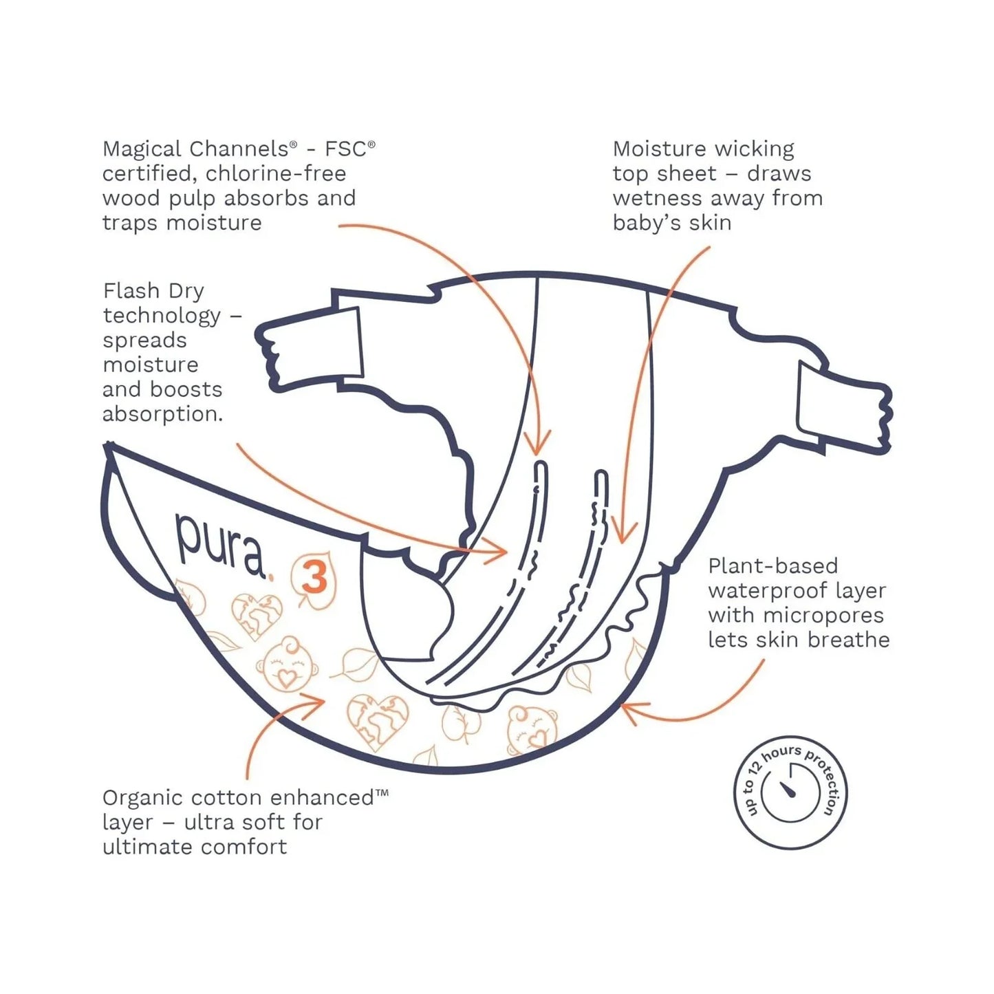 Pura Eco Nappy Size 3 - 26 nappies